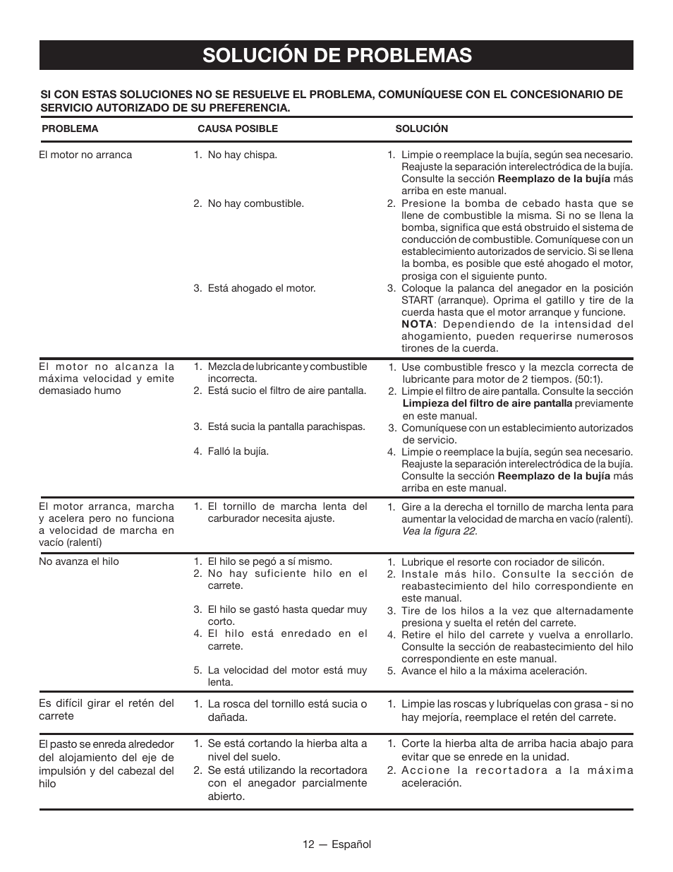 Solución de problemas | Ryobi CS26 RY28020 User Manual | Page 44 / 48