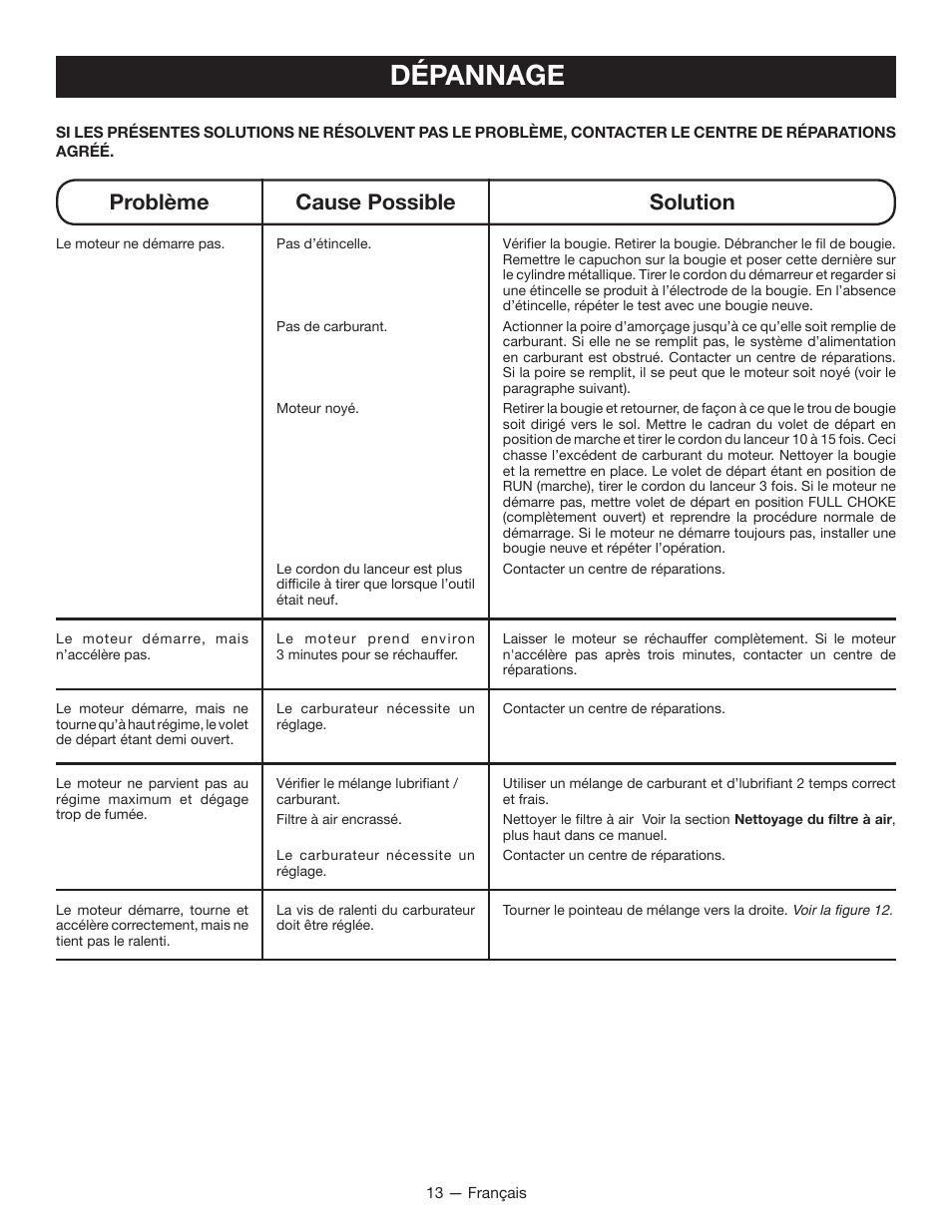 Dépannage, Problème cause possible solution | Ryobi RY09600 User Manual | Page 29 / 50