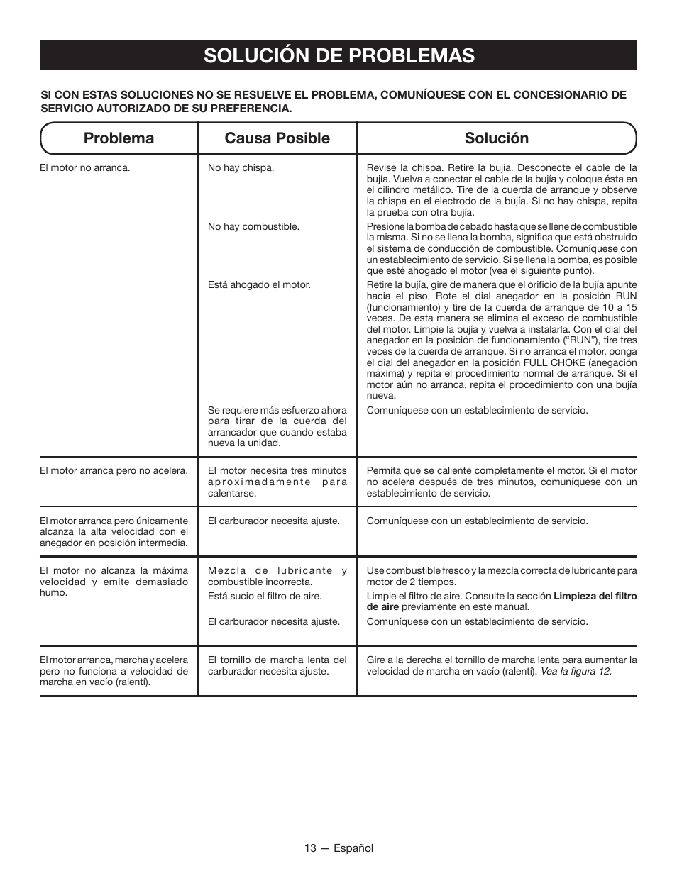Solución de problemas, Problema causa posible solución | Ryobi RY09600 User Manual | Page 43 / 50