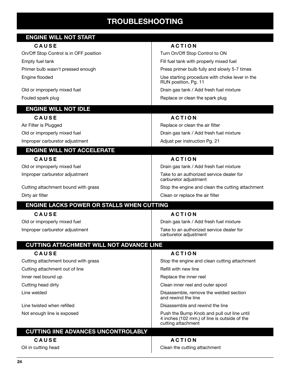 Troubleshooting | Ryobi 725rE User Manual | Page 24 / 28