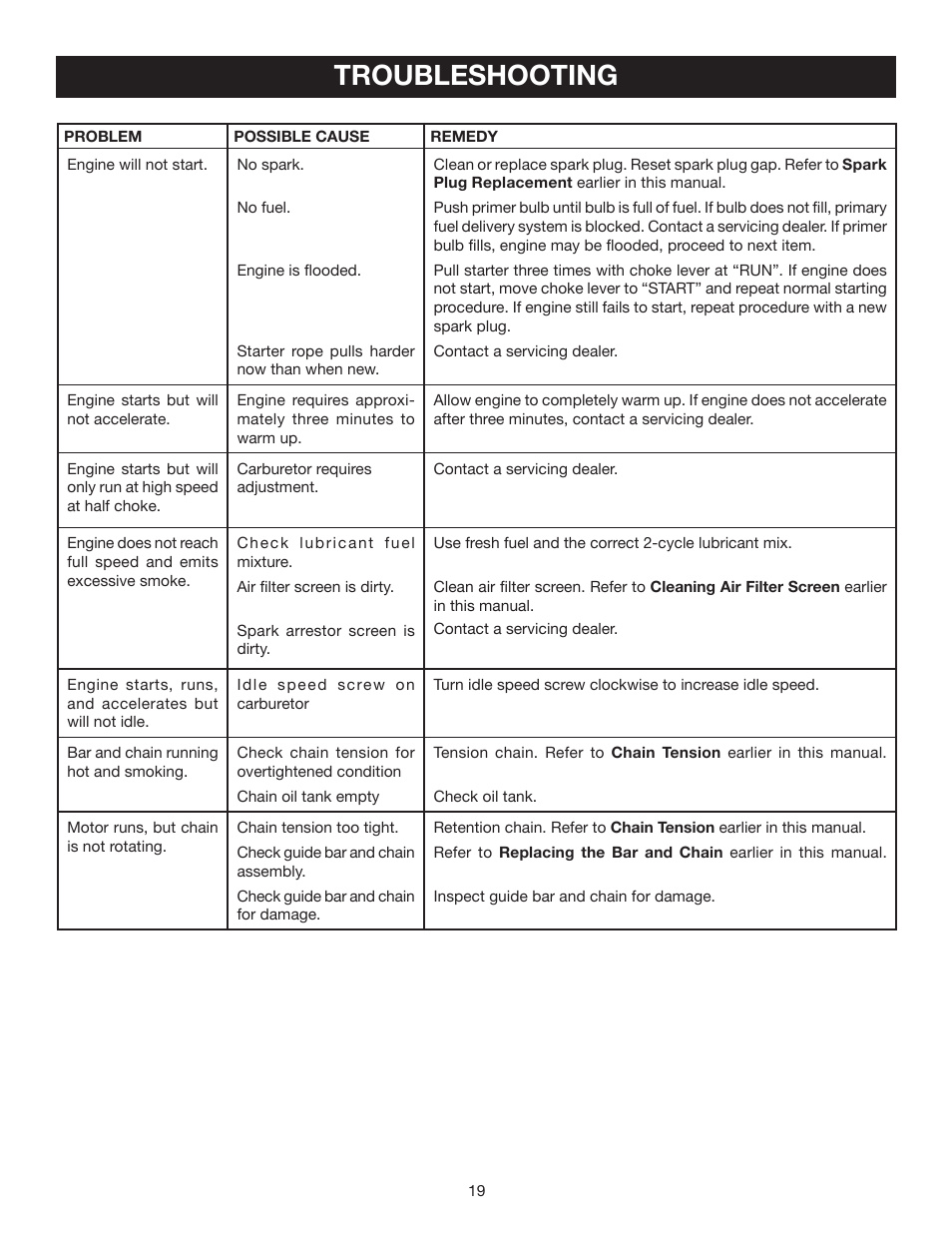 Troubleshooting | Ryobi RY52504 User Manual | Page 19 / 24