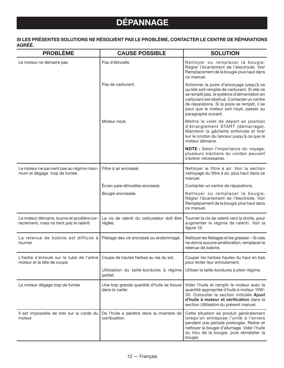 Dépannage | Ryobi RY13010 User Manual | Page 28 / 44