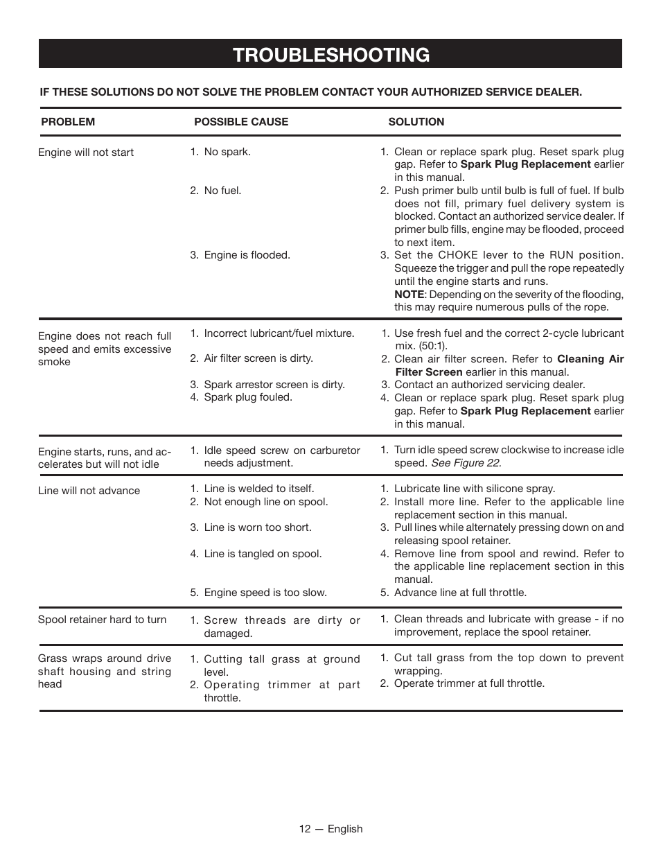 Troubleshooting | Ryobi String Trimmers CS26 User Manual | Page 16 / 48