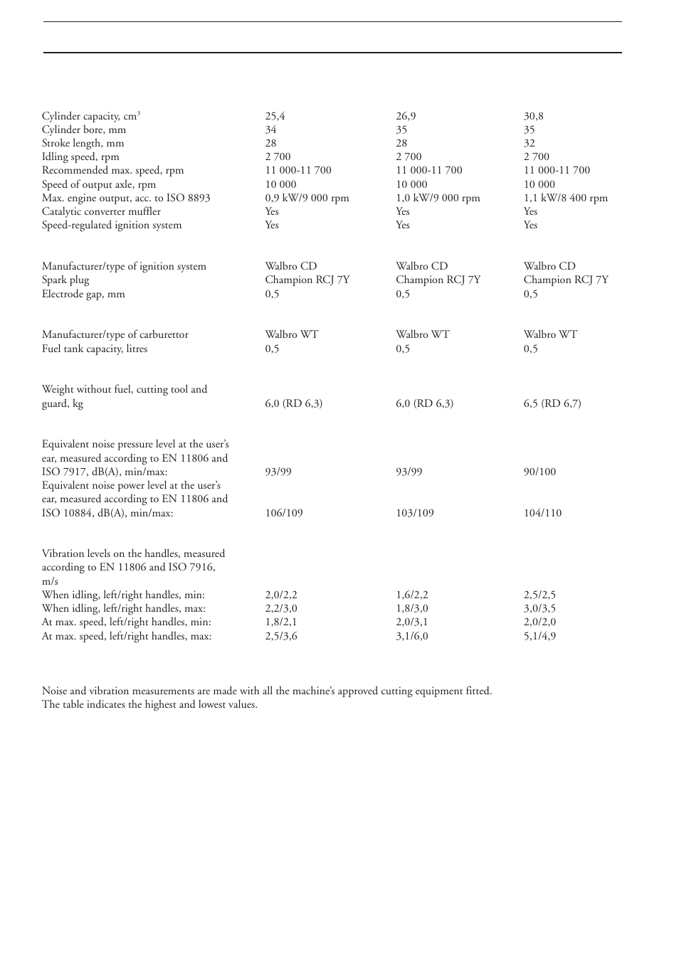 Technical data, 225r/rd, 232r/rd | 227r/rd | Ryobi 232RD User Manual | Page 30 / 37