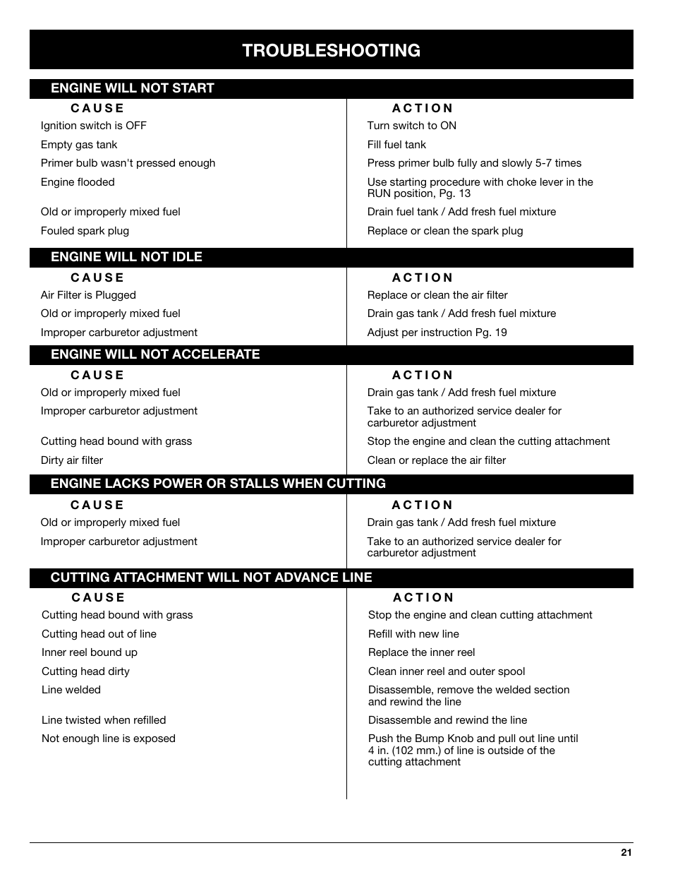 Troubleshooting | Ryobi 768r User Manual | Page 21 / 24