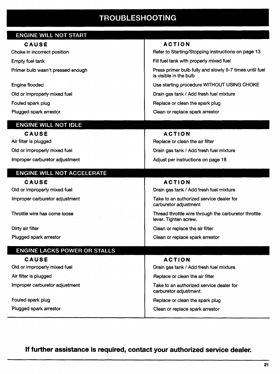 Troubleshooting | Ryobi 310BVr User Manual | Page 21 / 24