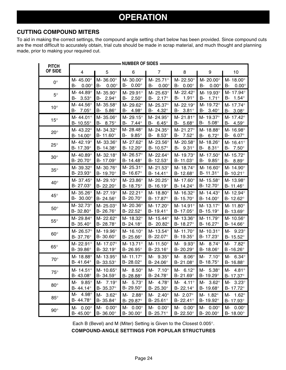 Operation | Ryobi TS1551 User Manual | Page 24 / 30