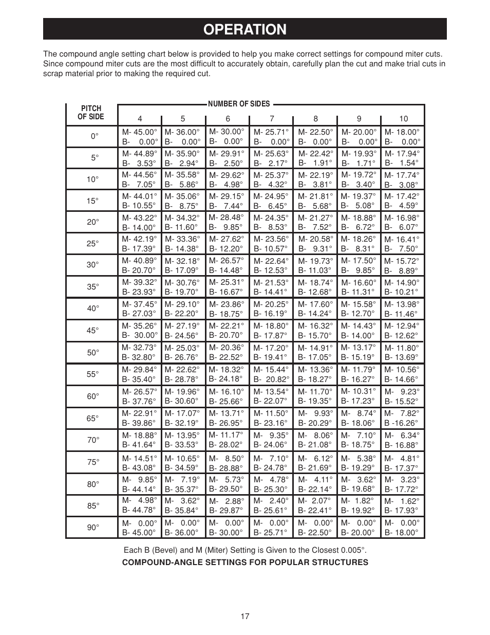 Operation | Ryobi TS1550 User Manual | Page 17 / 26