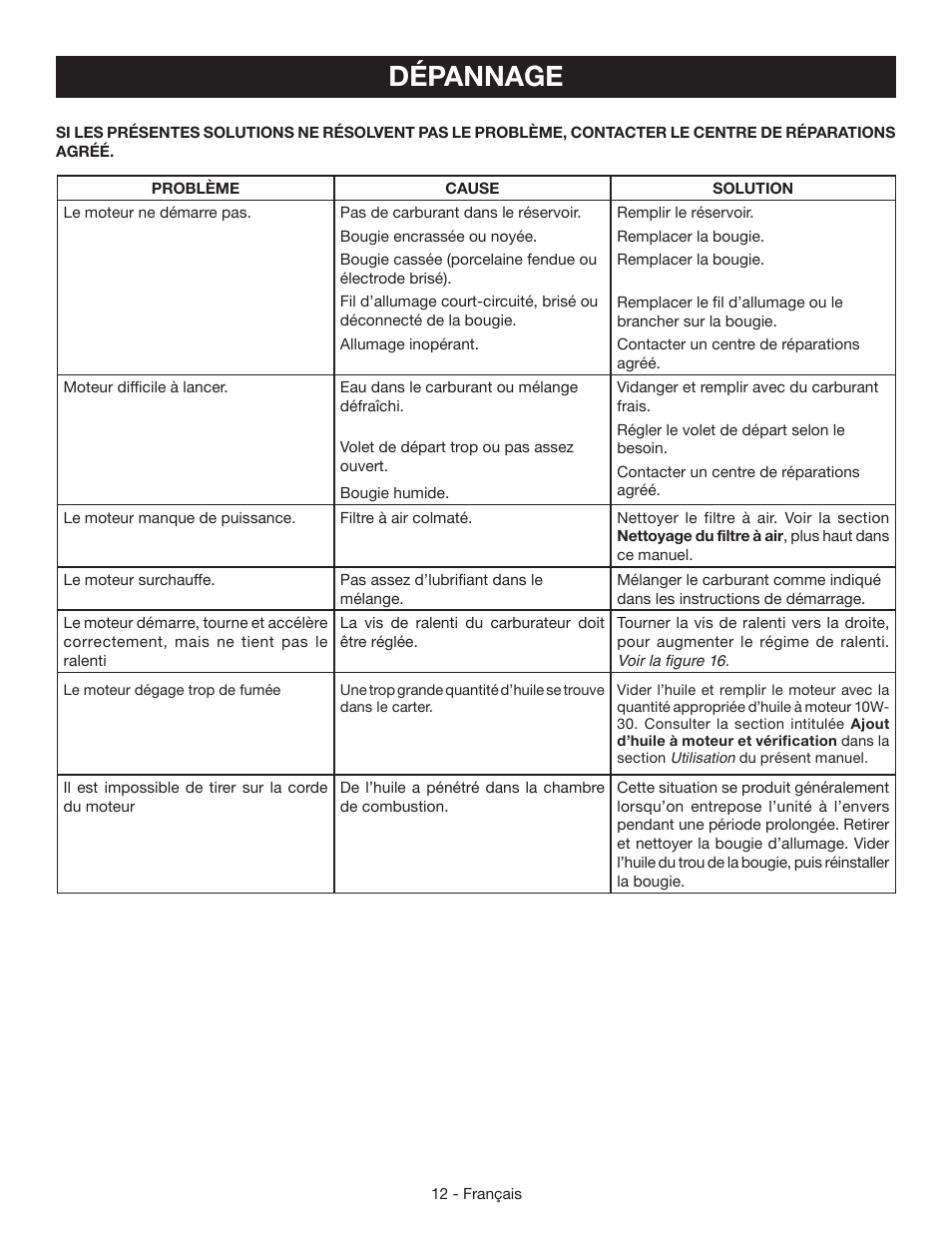 Dépannage | Ryobi RY09460 User Manual | Page 29 / 48