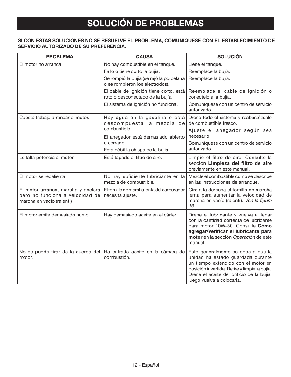 Solución de problemas | Ryobi RY09460 User Manual | Page 42 / 48