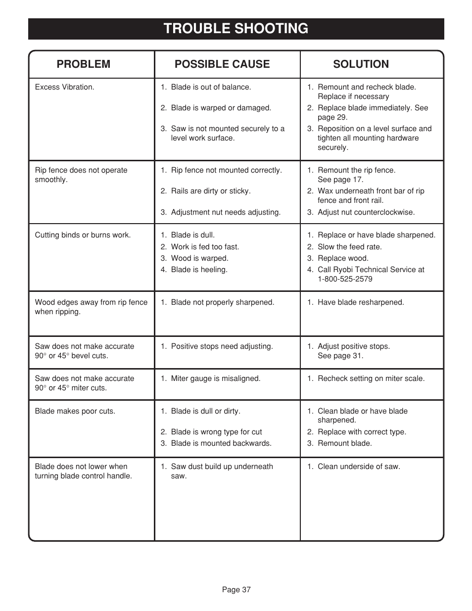 Trouble shooting, Problem possible cause solution | Ryobi BTS15 User Manual | Page 37 / 38