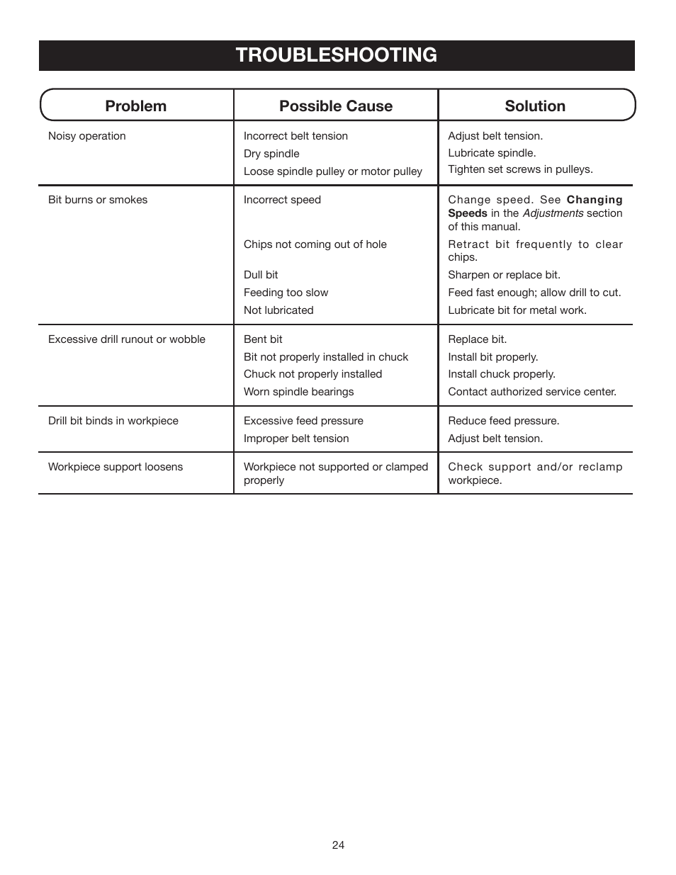 Troubleshooting, Problem possible cause solution | Ryobi DP102L User Manual | Page 24 / 26