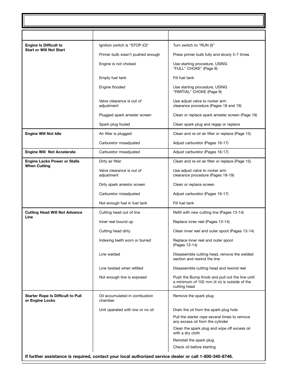 Troubleshooting, Problem cause action | Ryobi 990r User Manual | Page 26 / 28