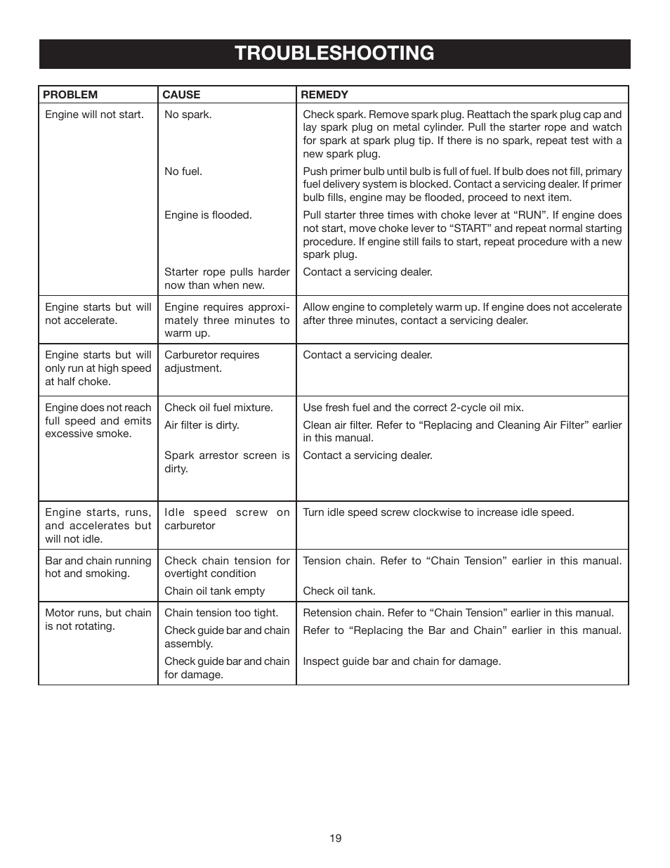 Troubleshooting | Ryobi RY52004 User Manual | Page 19 / 24