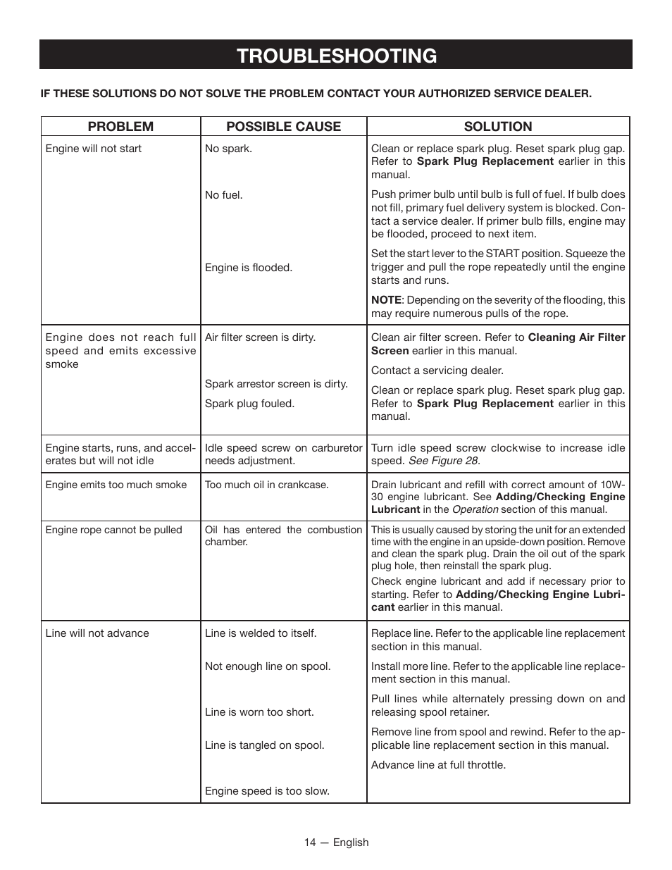 Troubleshooting | Ryobi S430 RY34441 User Manual | Page 18 / 56