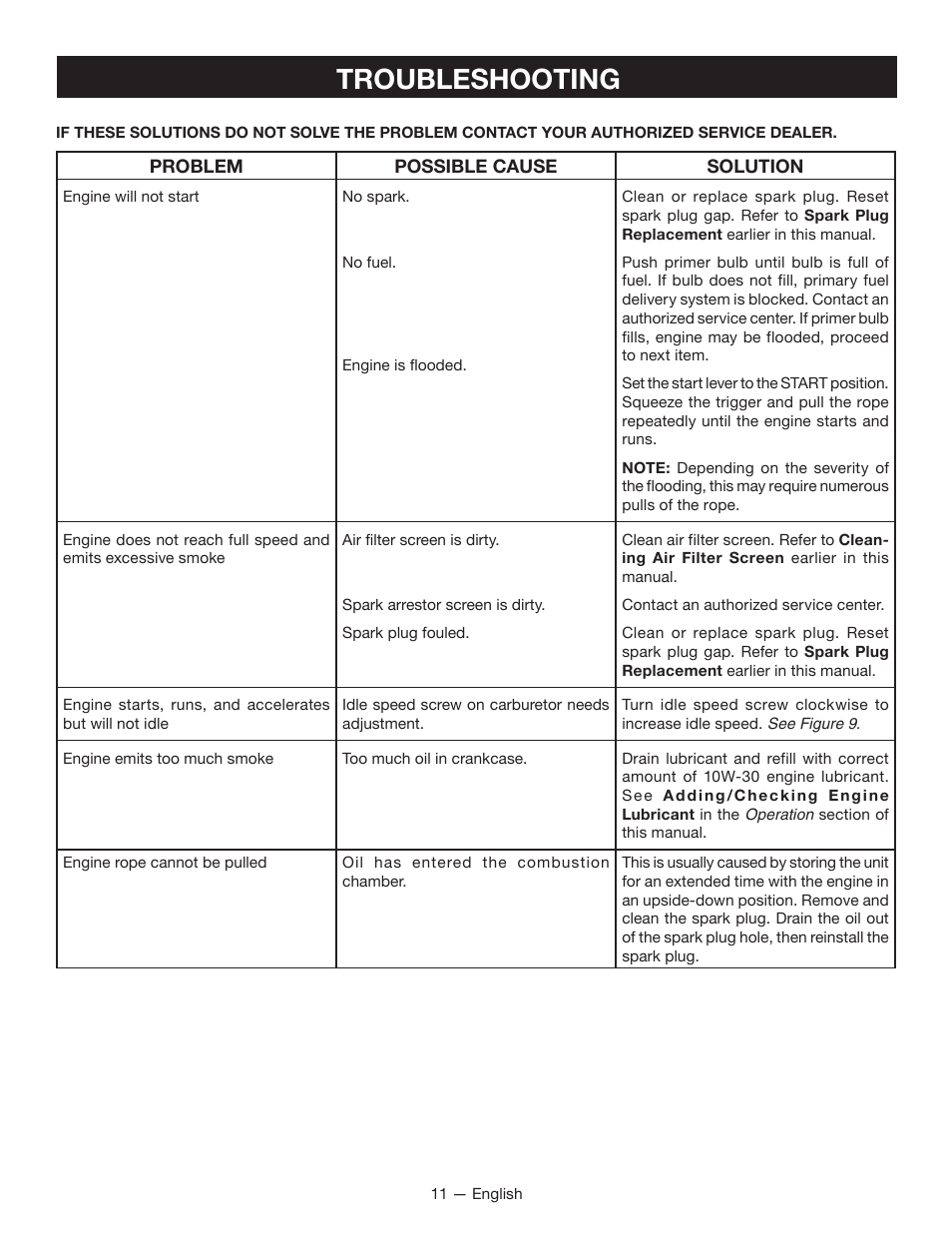 Troubleshooting | Ryobi RY34000 User Manual | Page 13 / 42