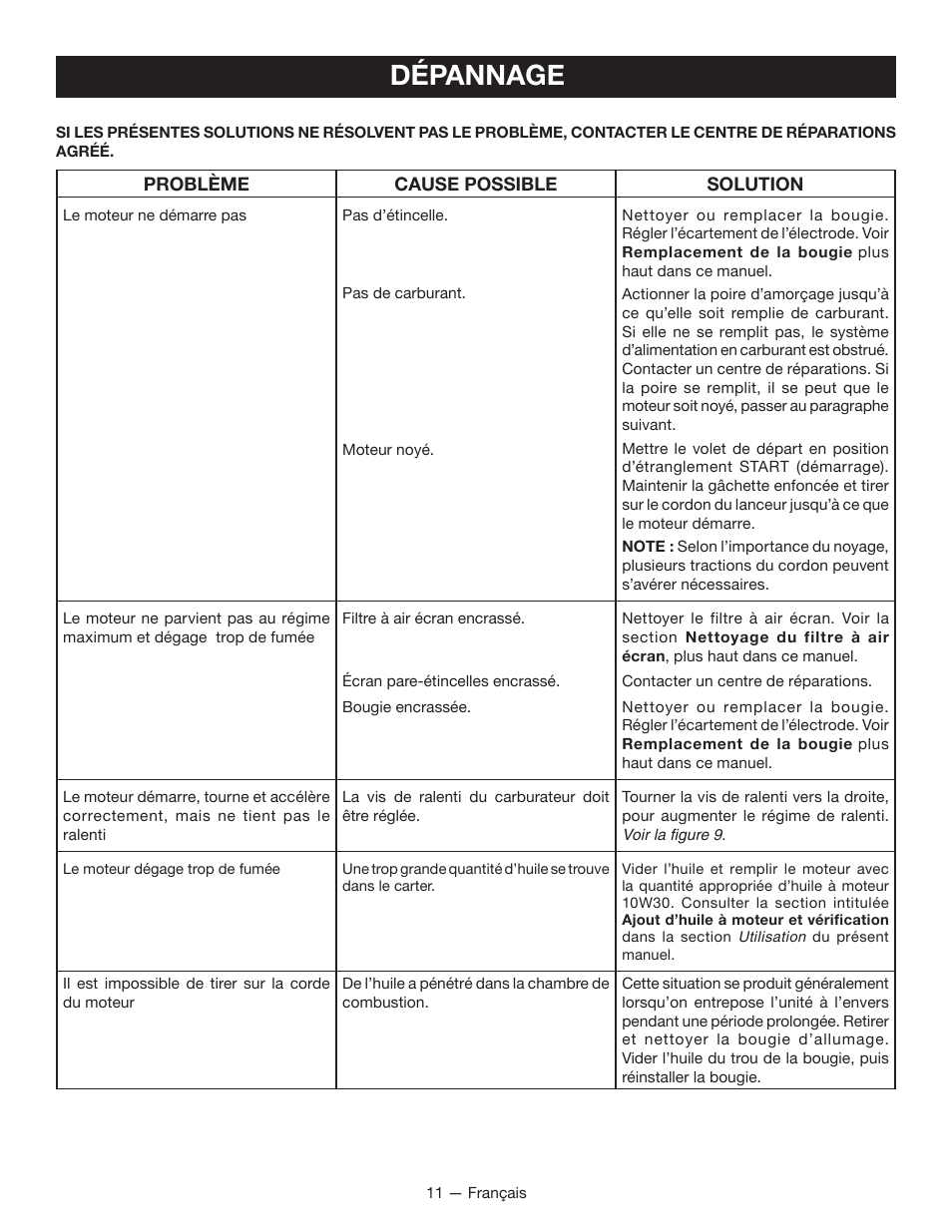 Dépannage | Ryobi RY34000 User Manual | Page 25 / 42