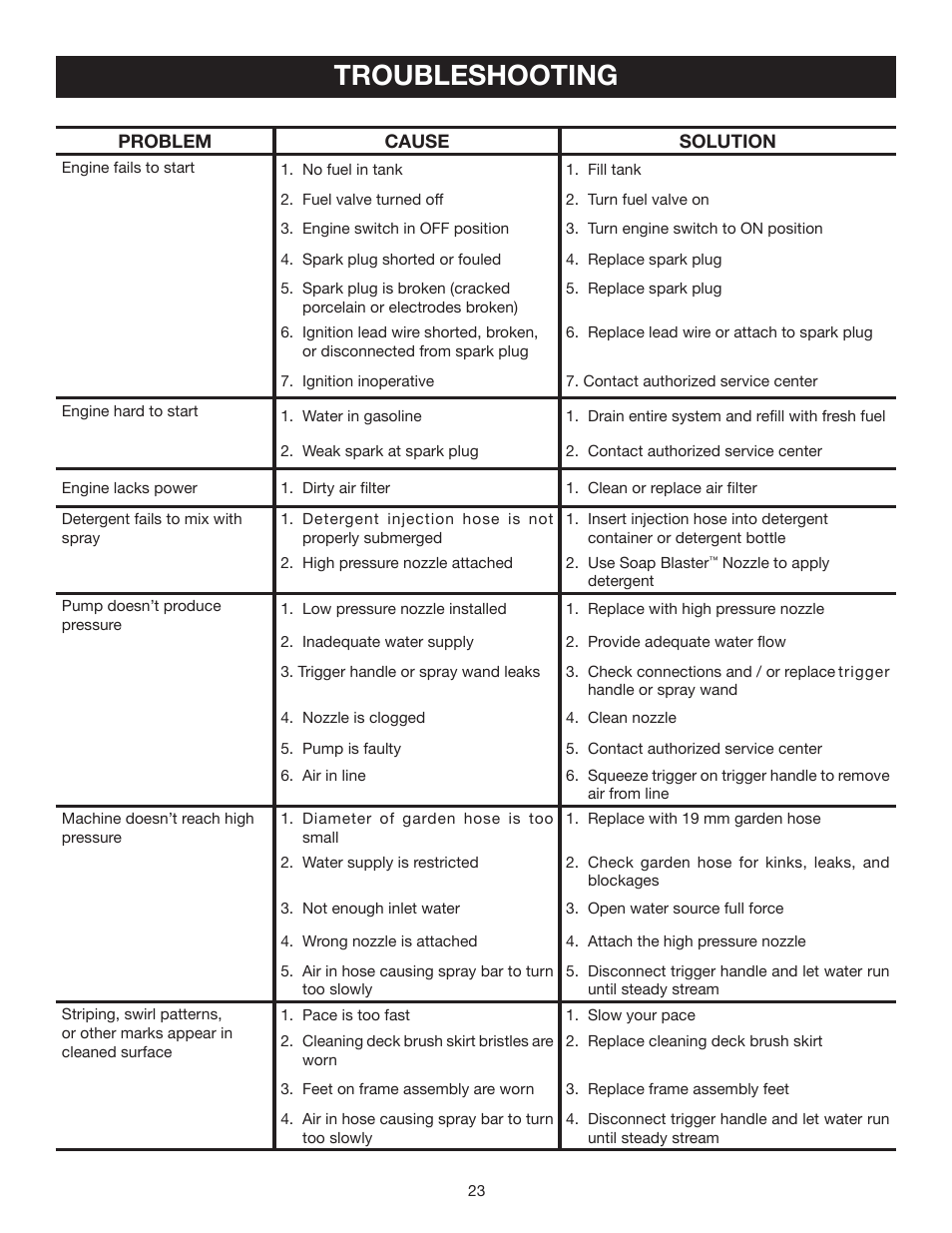 Troubleshooting | Ryobi RPW2500WB User Manual | Page 23 / 25