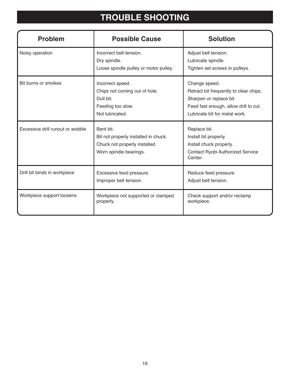 Trouble shooting, Problem possible cause solution | Ryobi DP120 User Manual | Page 16 / 18