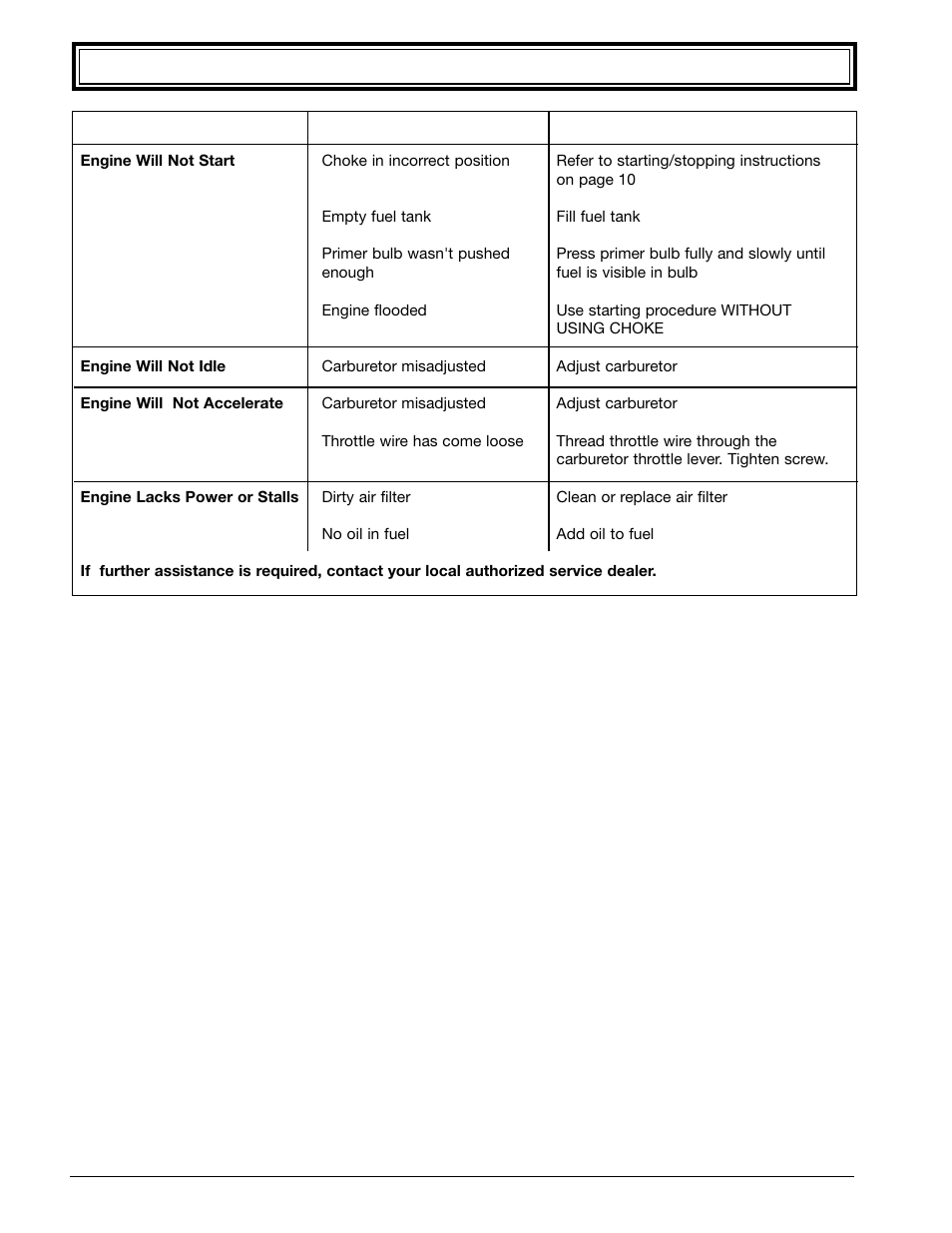 Troubleshooting | Ryobi 310r User Manual | Page 18 / 20