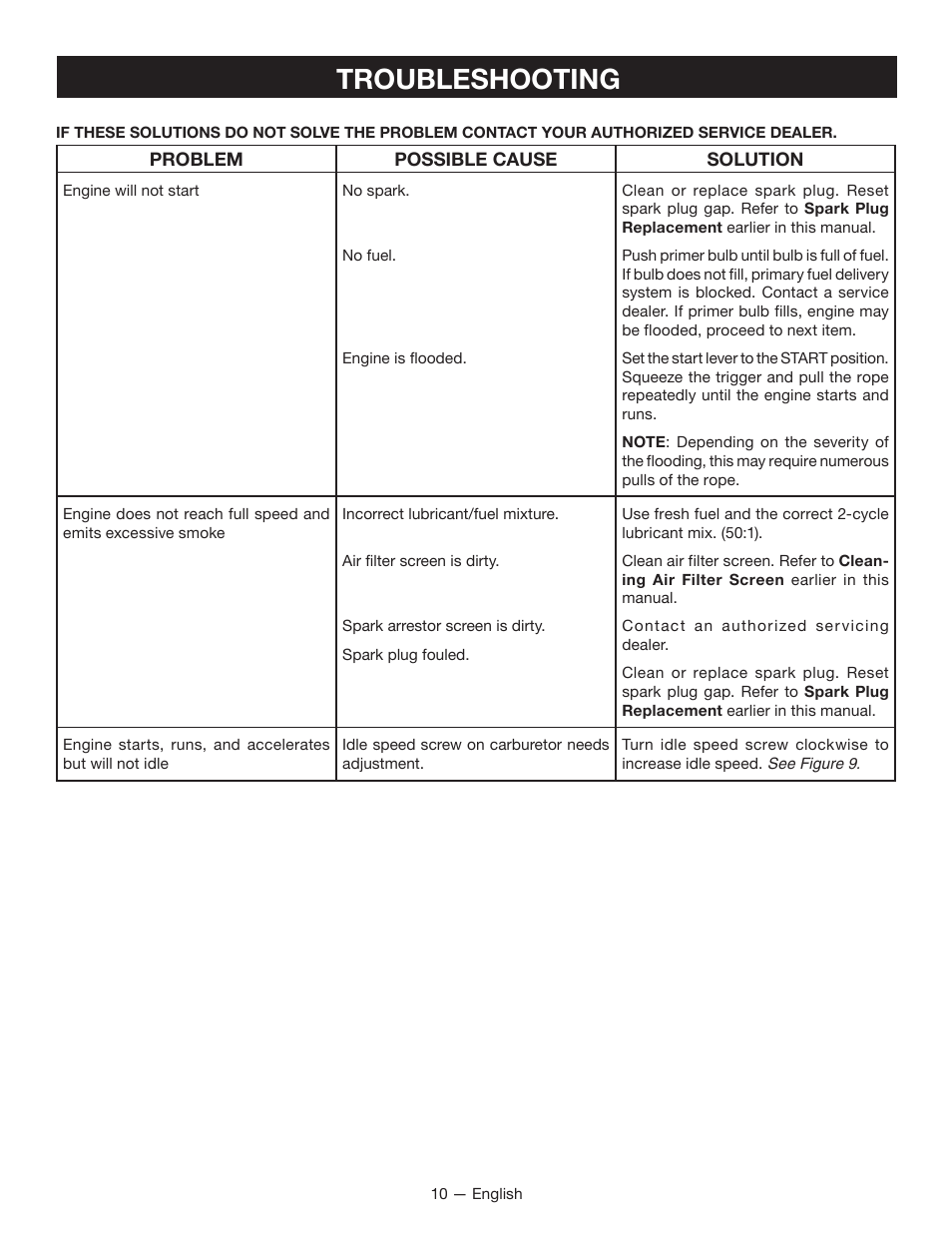 Troubleshooting | Ryobi RY28000 User Manual | Page 12 / 38