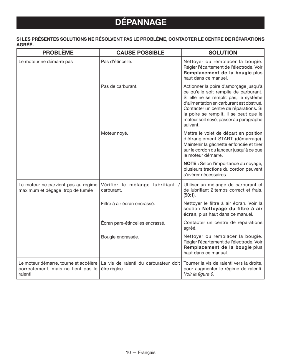 Dépannage | Ryobi RY28000 User Manual | Page 23 / 38