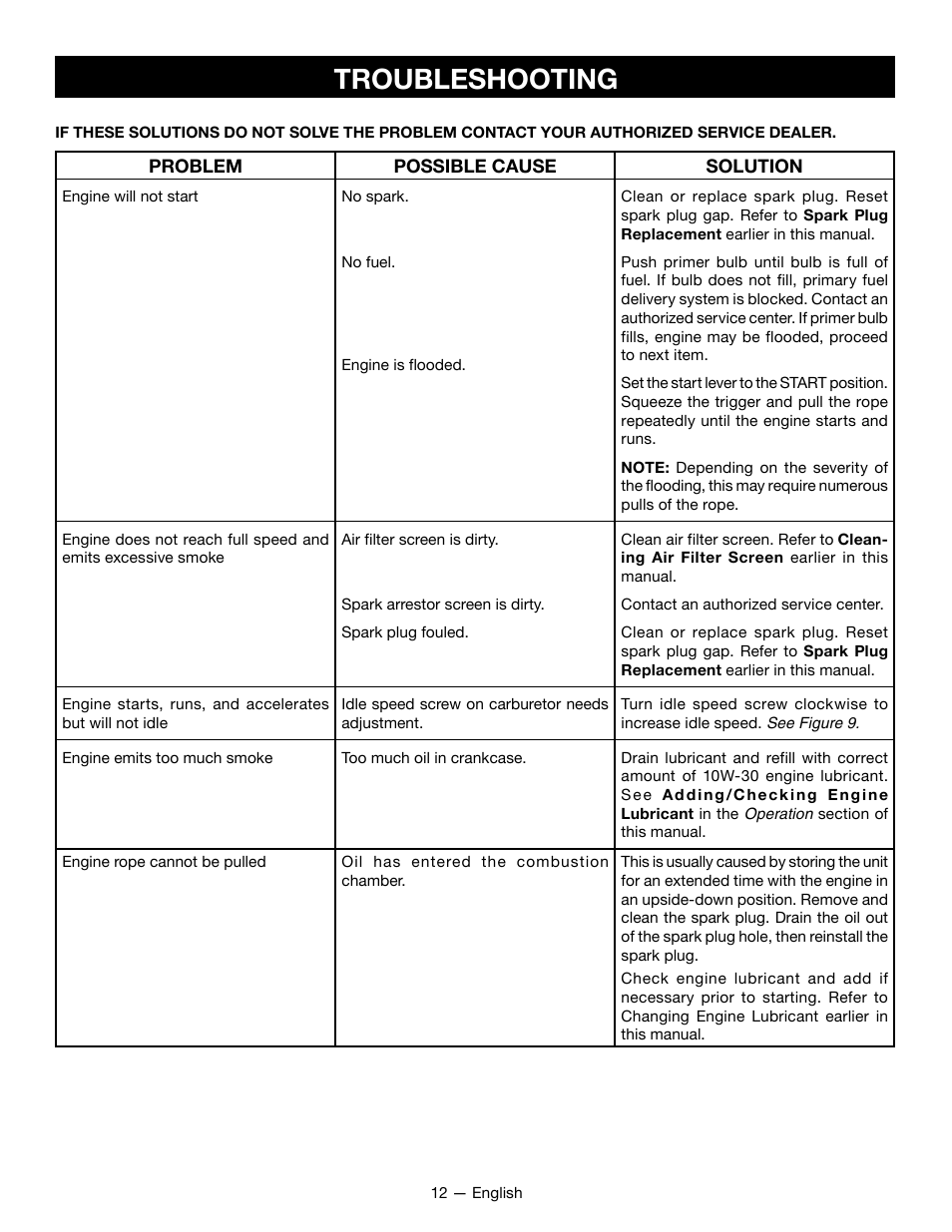 Troubleshooting | Ryobi RY34001 User Manual | Page 14 / 46