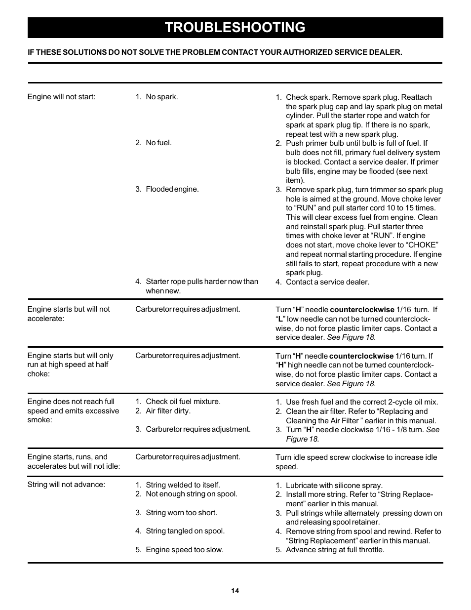 Troubleshooting | Ryobi PLT3043A User Manual | Page 14 / 18