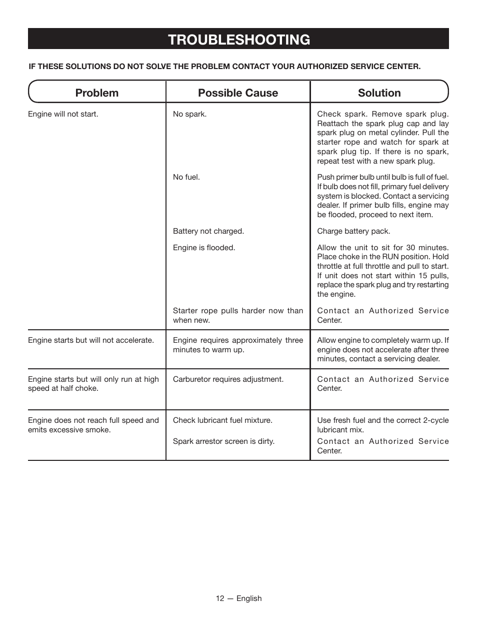 Troubleshooting, Problem possible cause solution | Ryobi RY09605 User Manual | Page 14 / 46