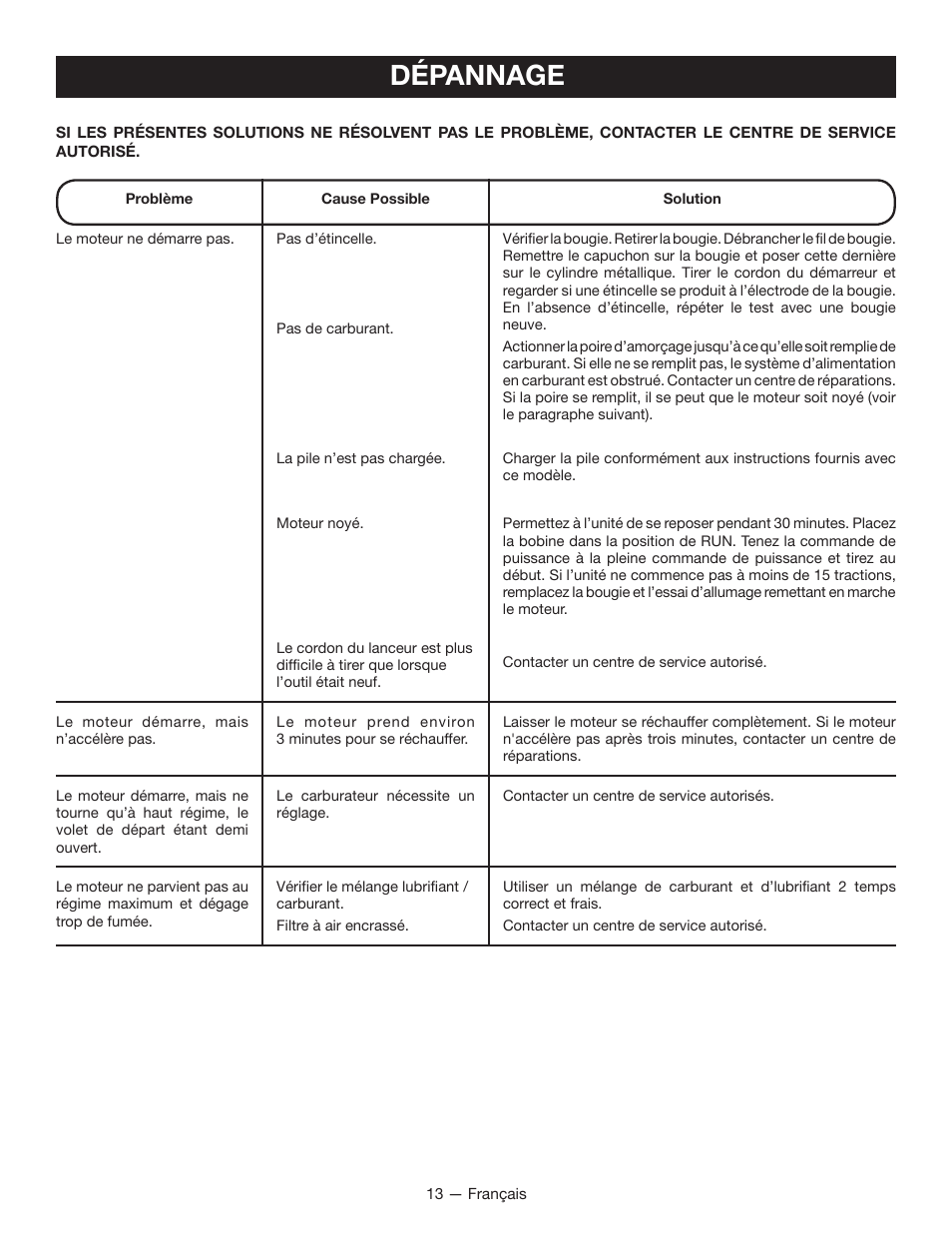 Dépannage | Ryobi RY09605 User Manual | Page 28 / 46