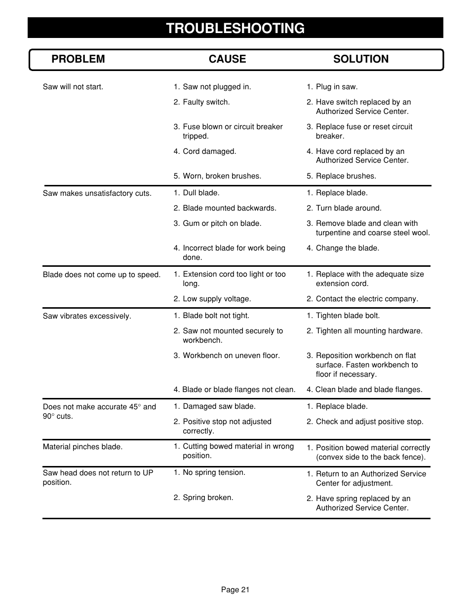Troubleshooting, Problem cause solution | Ryobi TS1302 User Manual | Page 21 / 22