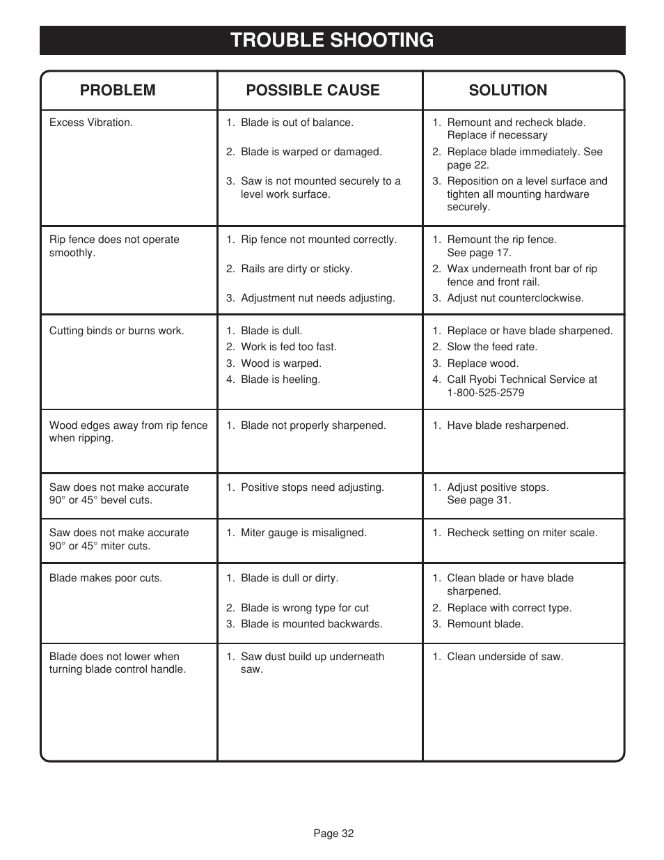 Trouble shooting, Problem possible cause solution | Ryobi BTS20 User Manual | Page 32 / 34