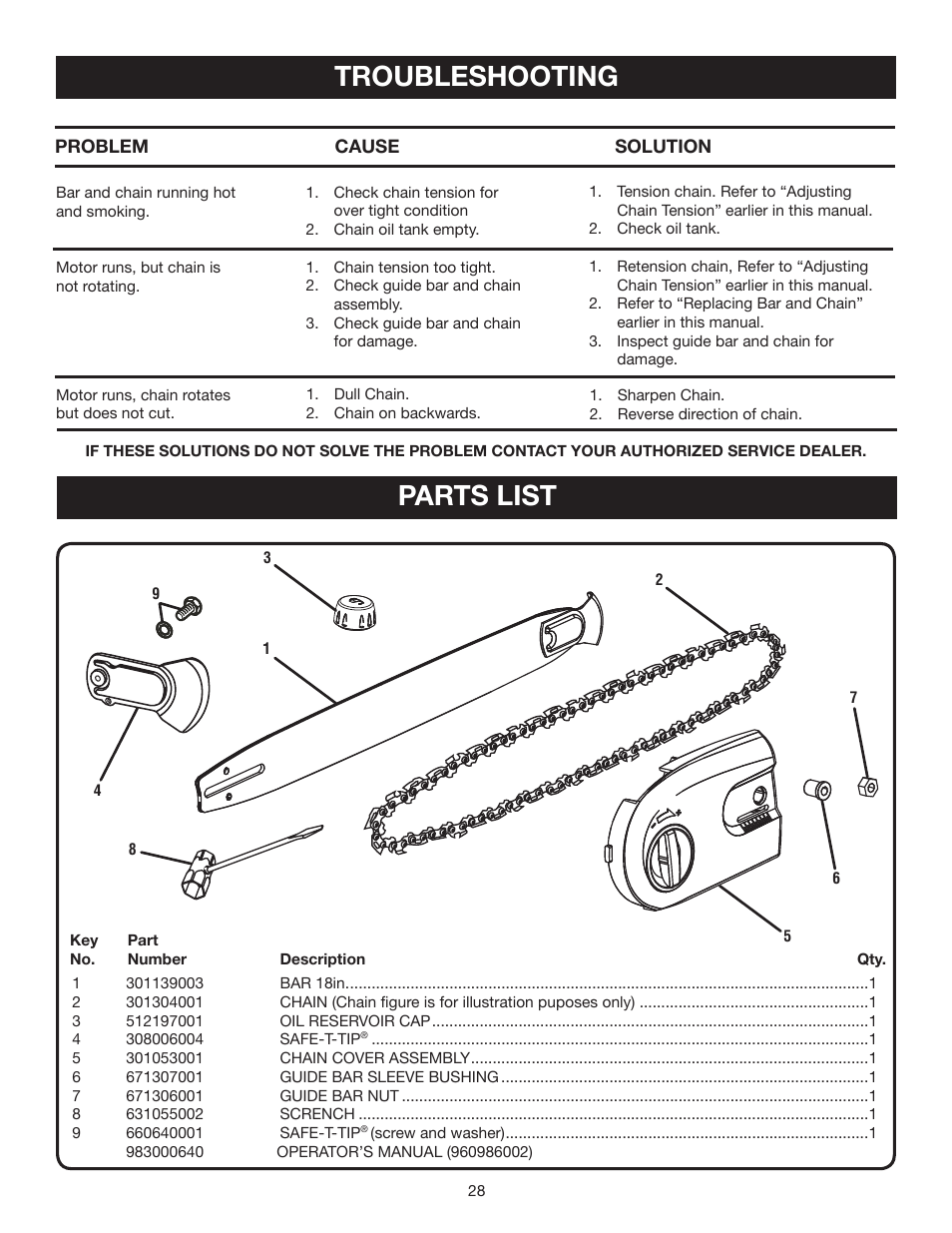 Troubleshooting parts list | Ryobi RY43006 User Manual | Page 28 / 30