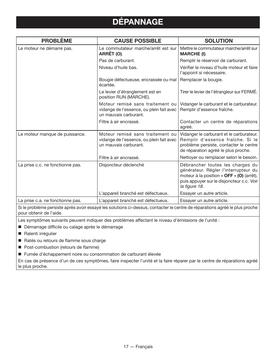 Dépannage | Ryobi RYI2000T User Manual | Page 40 / 64