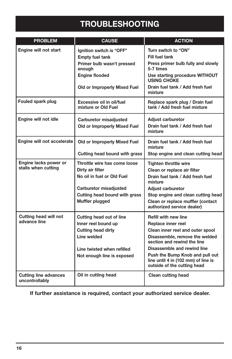 Troubleshooting | Ryobi 2075RC User Manual | Page 16 / 20