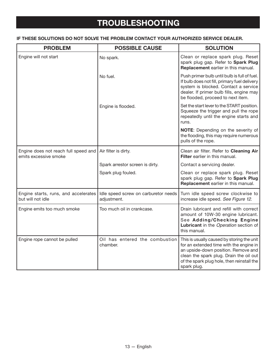 Troubleshooting | Ryobi RY13050 User Manual | Page 17 / 52