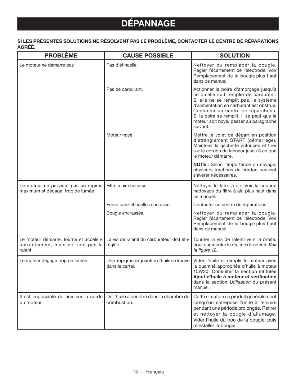 Dépannage, Problème cause possible solution | Ryobi RY13050 User Manual | Page 32 / 52