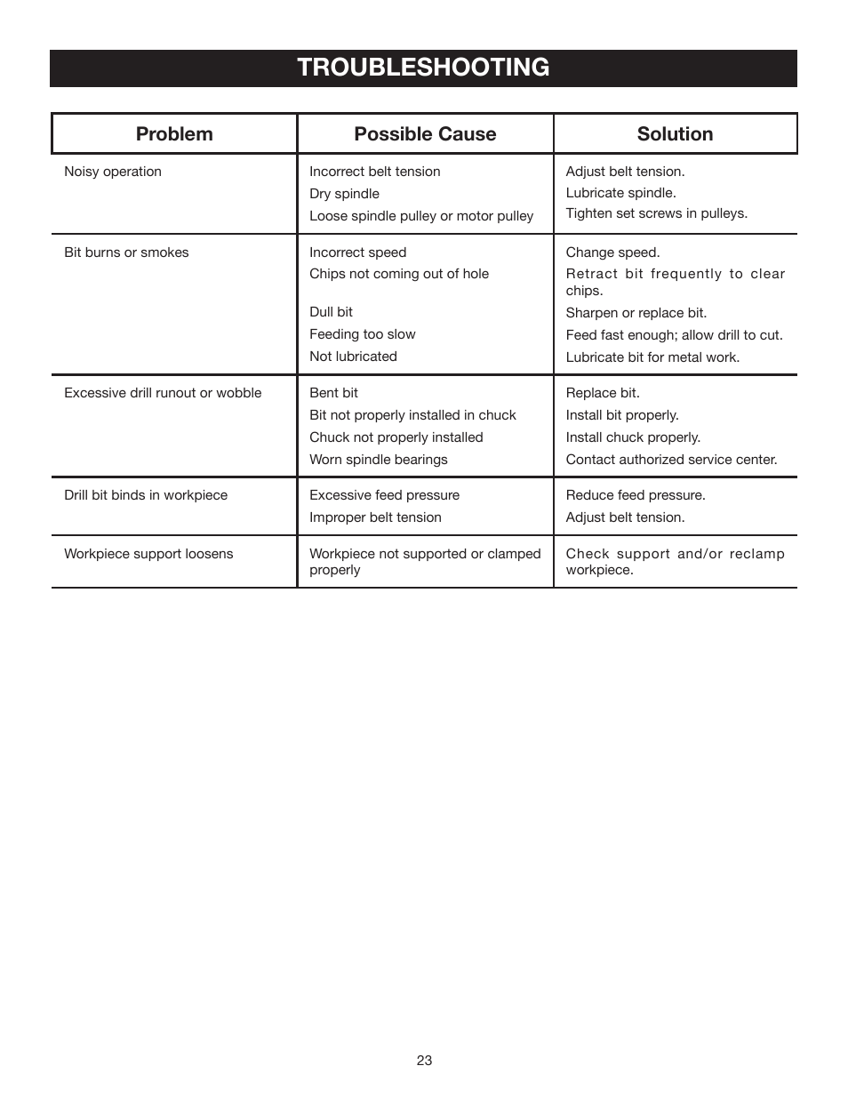 Troubleshooting, Problem possible cause solution | Ryobi DP121L User Manual | Page 23 / 24