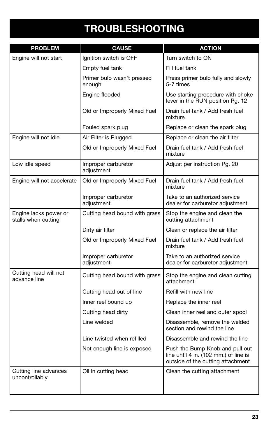 Troubleshooting | Ryobi 725r User Manual | Page 23 / 26