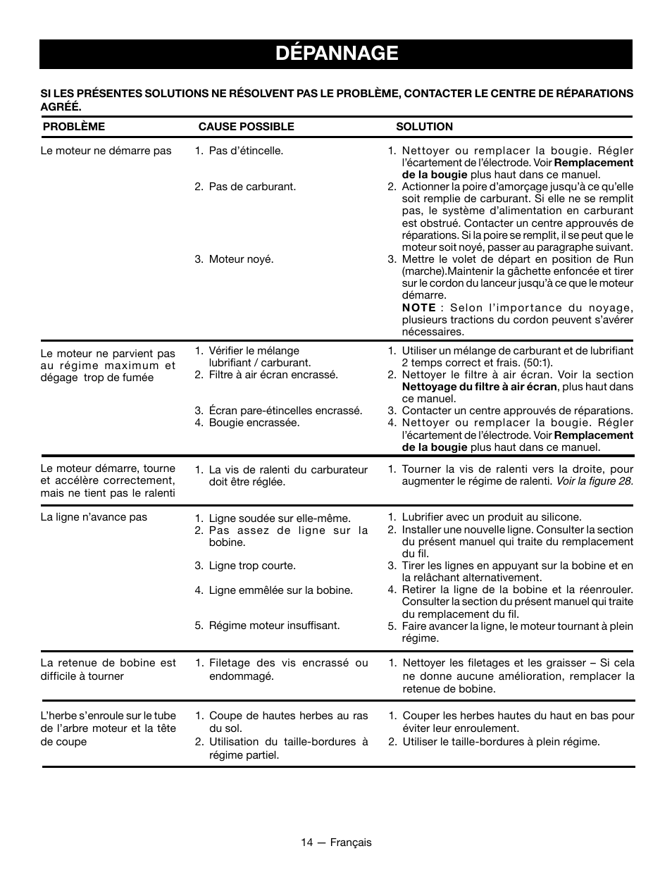 Dépannage | Ryobi RY28060 User Manual | Page 33 / 52