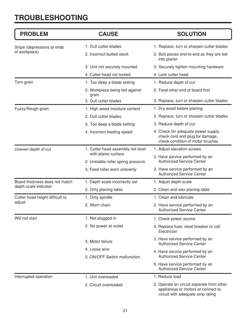 Troubleshooting, Problem cause solution | RIDGID TP1300LS User Manual | Page 21 / 24