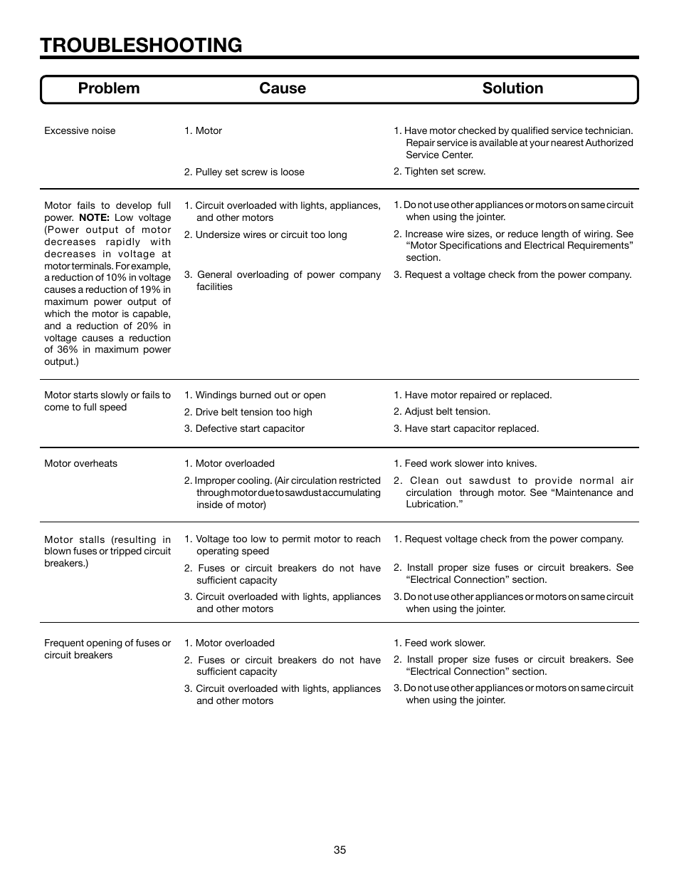 Troubleshooting, Problem cause solution | RIDGID JP06101 User Manual | Page 35 / 40