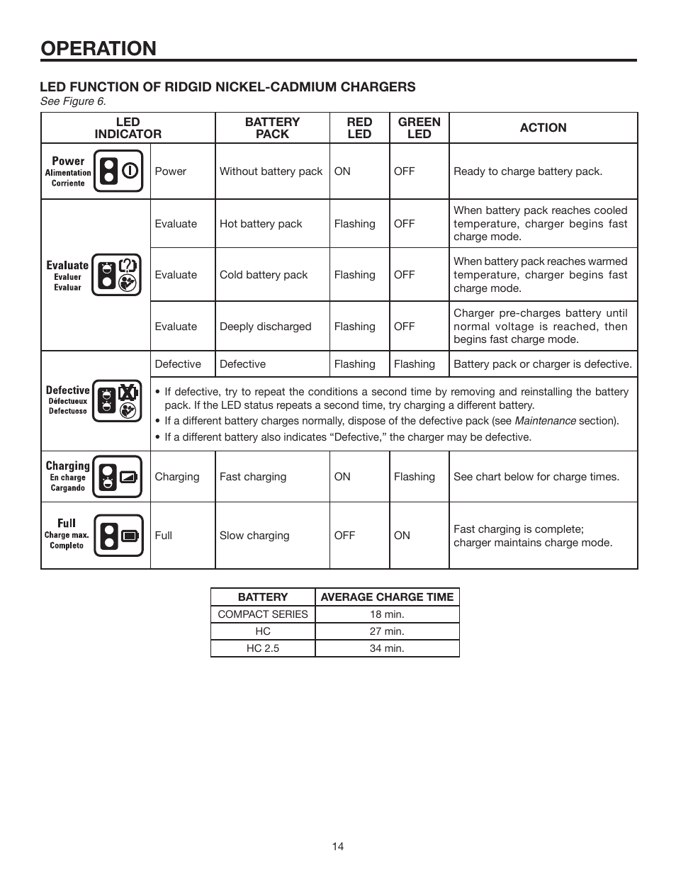 Operation | RIDGID R8823 User Manual | Page 14 / 20