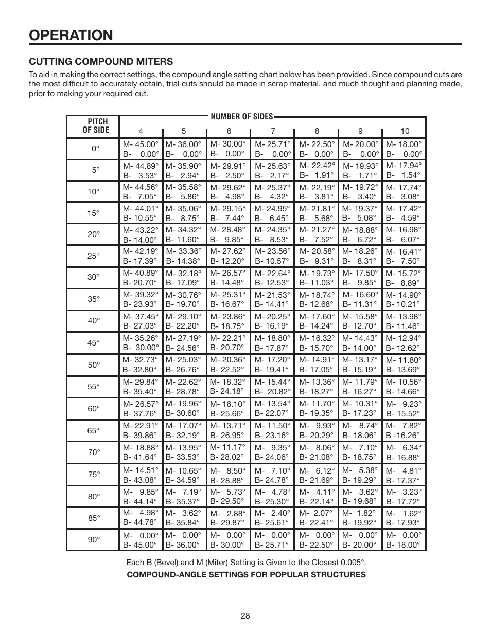 Operation | RIDGID MS1250LZ User Manual | Page 28 / 36