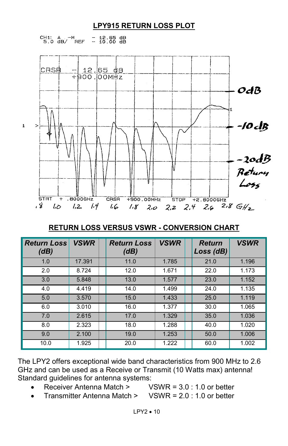 Ramsey Electronics The `Logi' Log Periodic Antenna LPY915 User Manual | Page 10 / 12