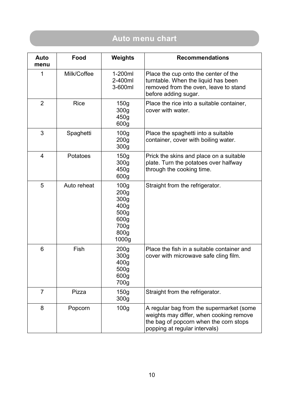 Auto menu chart | RUSSELL HOBBS 17 Litre Piano Black Microwave Oven RHM1714B User Manual | Page 11 / 18