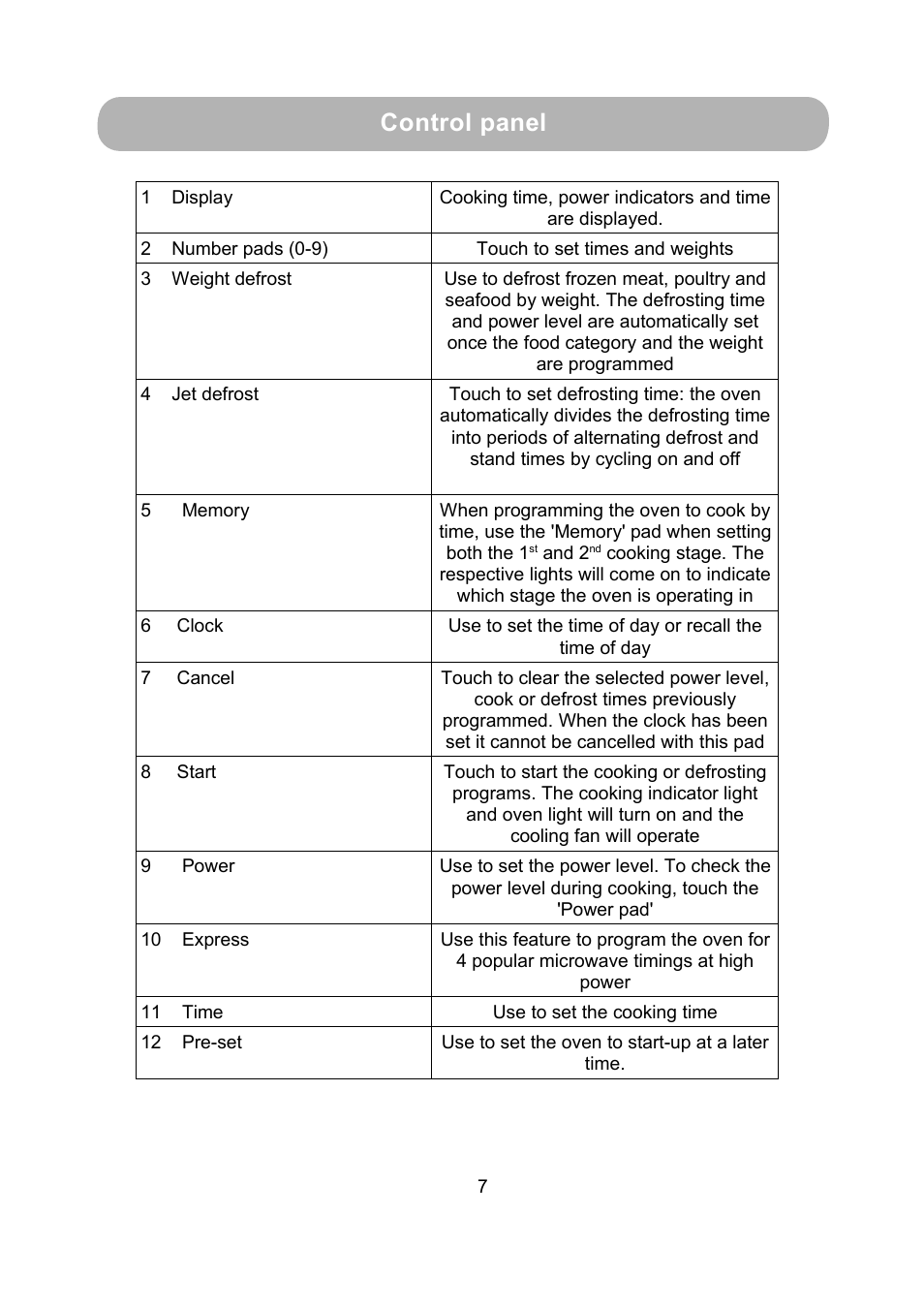 Control panel | RUSSELL HOBBS RHM1718B User Manual | Page 8 / 18