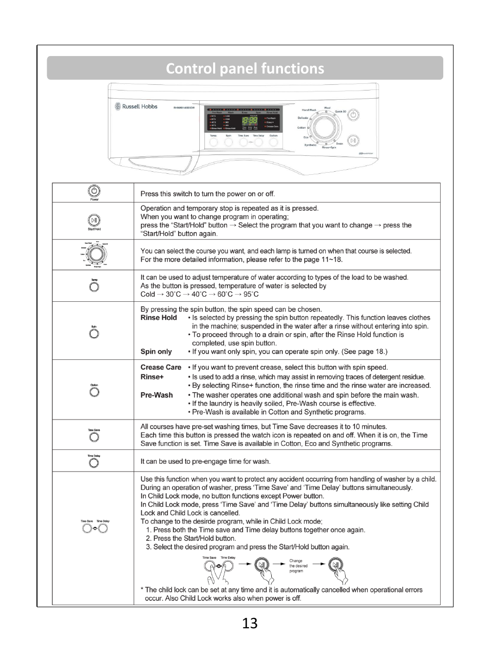 Control panel functions | RUSSELL HOBBS White 8KG 1400 Spin Speed Inverter Direct Drive Washing Machine RHWM81400DIDW User Manual | Page 13 / 32