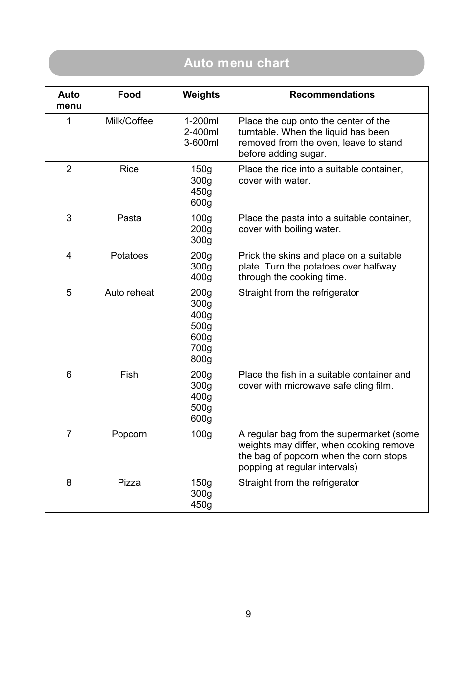 Auto menu chart | RUSSELL HOBBS RHM2009S User Manual | Page 11 / 16