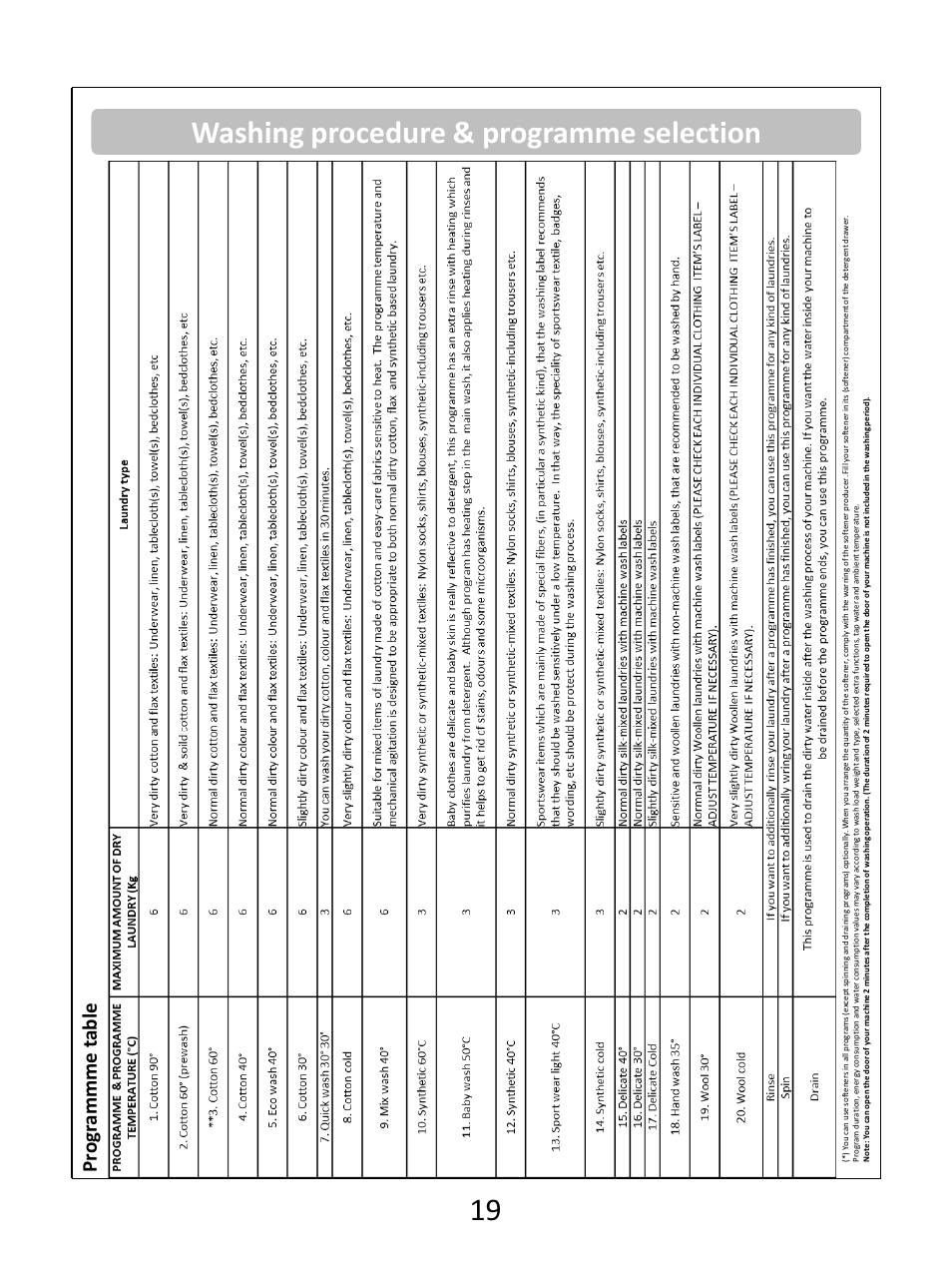 Washing procedure & programme selection | RUSSELL HOBBS Russel Hobbs Spin Speed Washing Machine RHWM61200B User Manual | Page 20 / 32